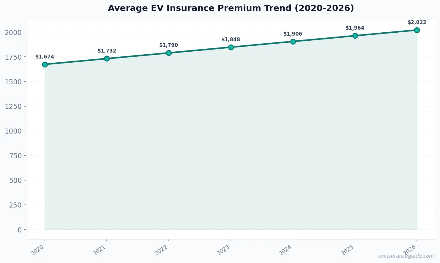 Average EV Insurance Premium Trend (2020-2026)