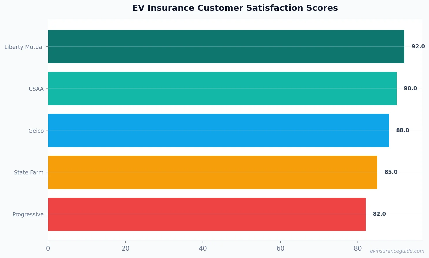 EV Insurance Customer Satisfaction Scores