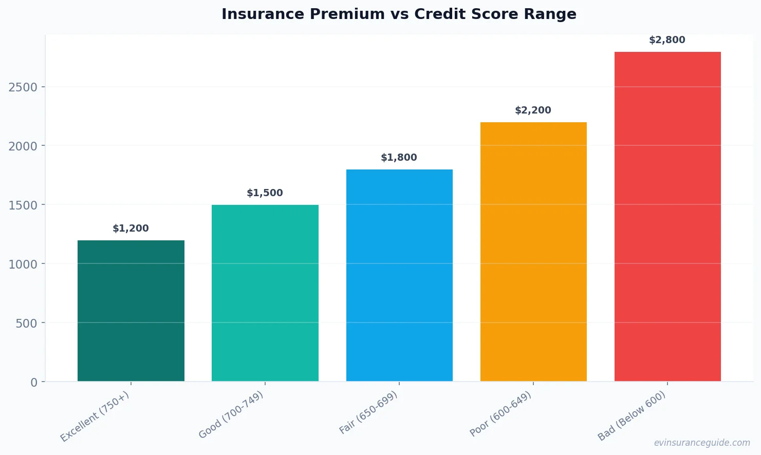 Insurance Premium vs Credit Score Range