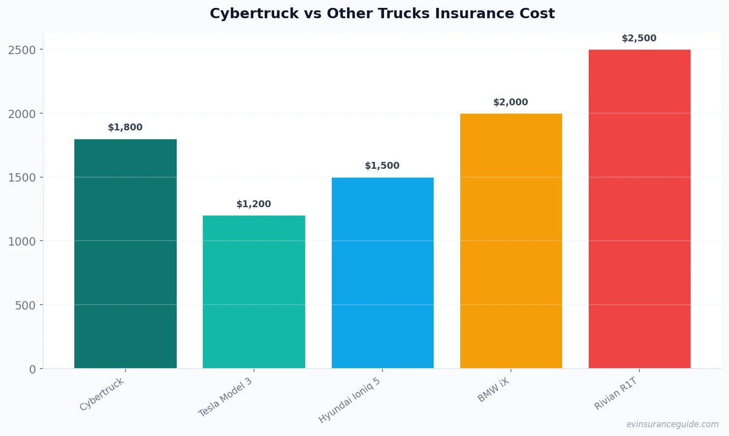 Cybertruck vs Other Trucks Insurance Cost