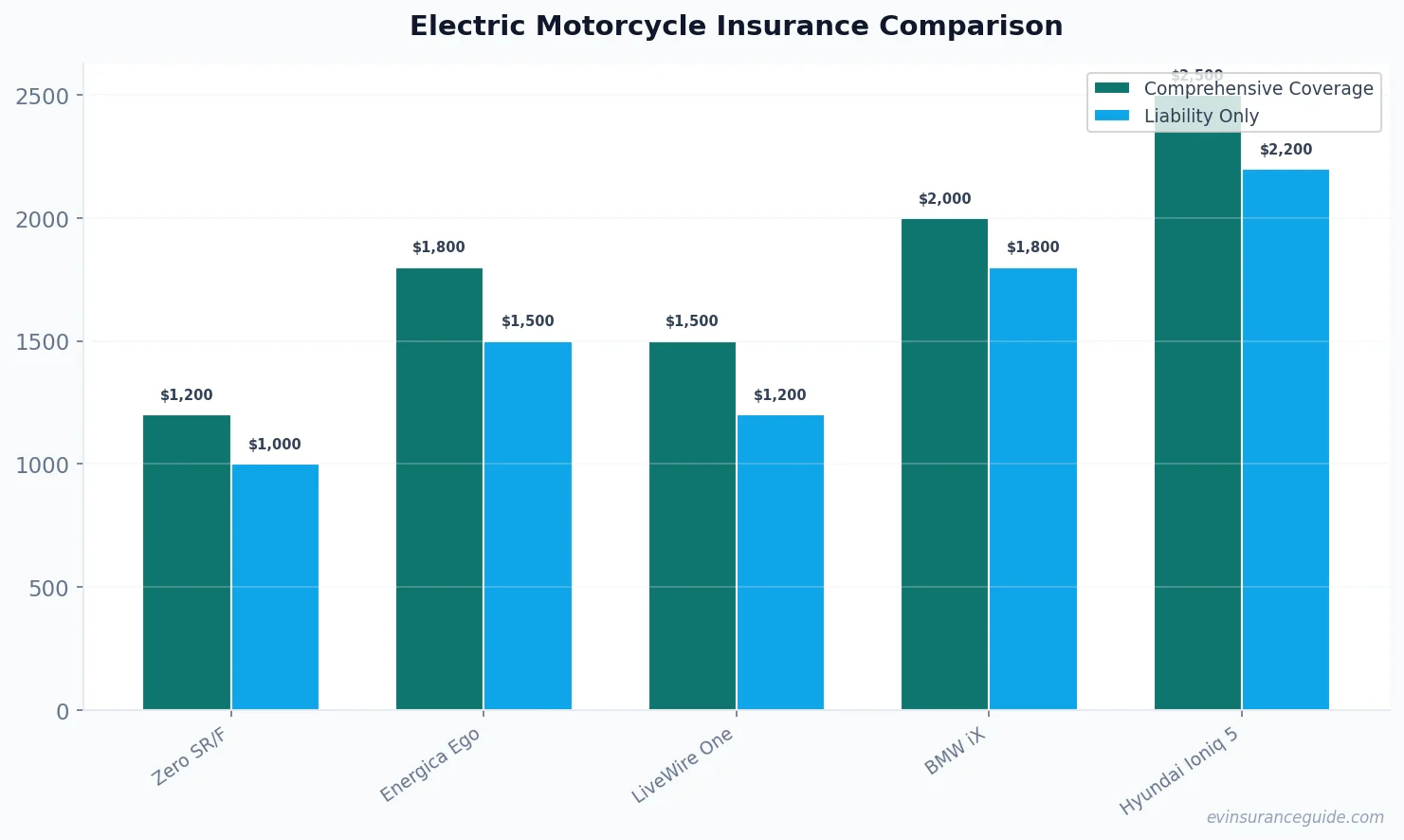 Electric Motorcycle Insurance Comparison
