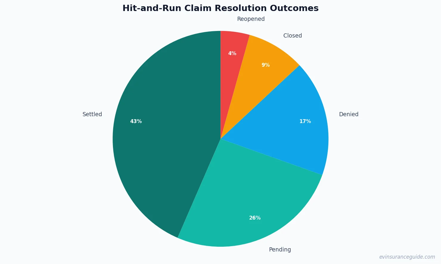 Hit-and-Run Claim Resolution Outcomes