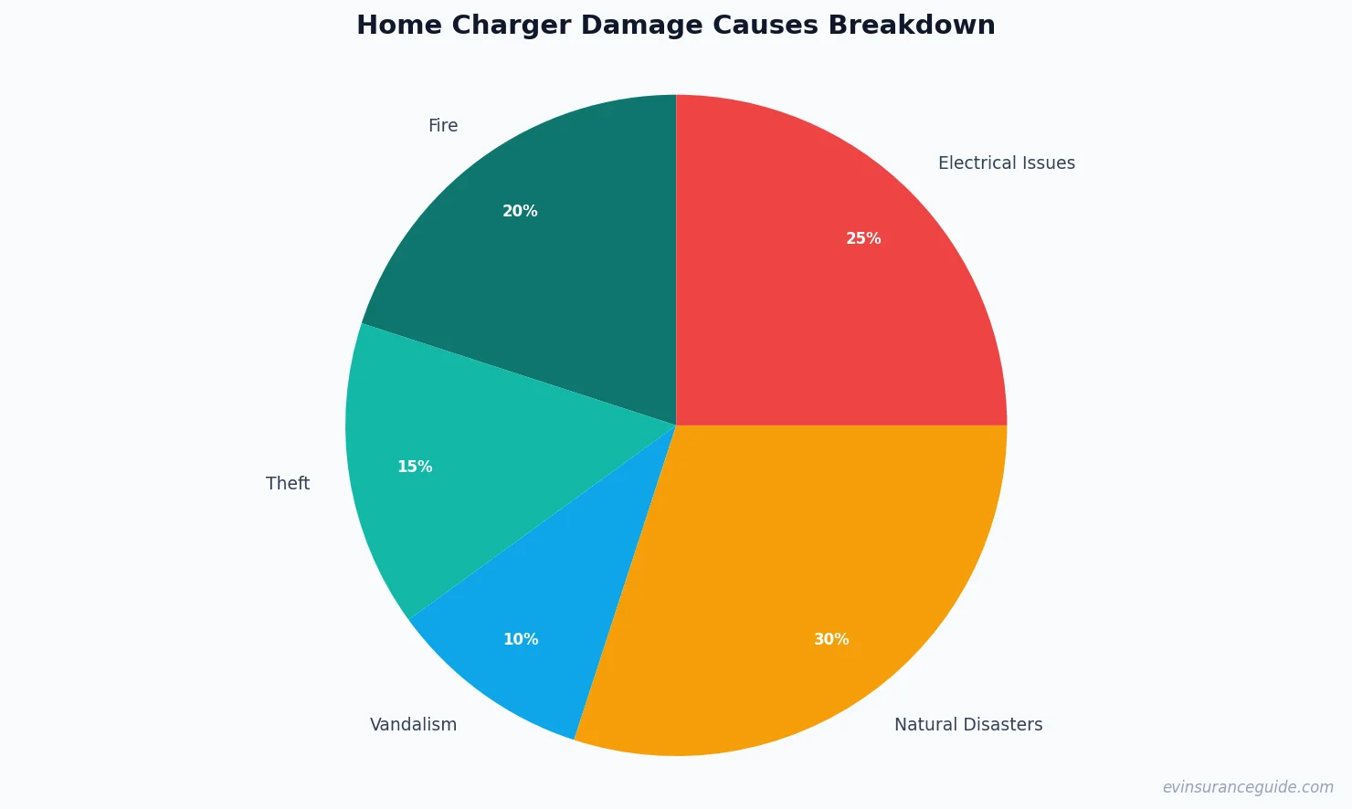 Home Charger Damage Causes Breakdown