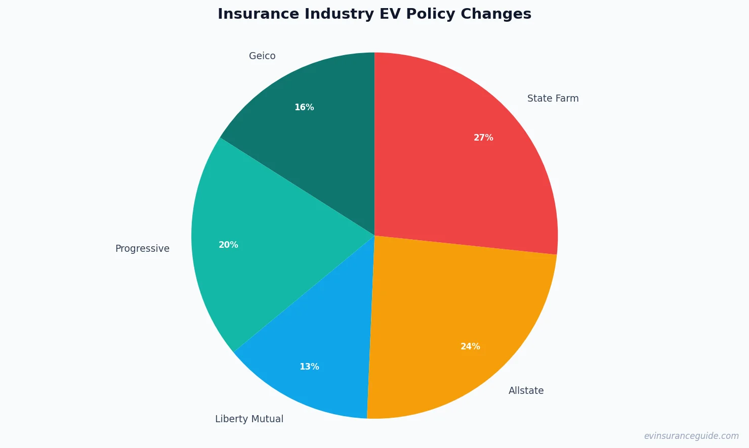 Insurance Industry EV Policy Changes
