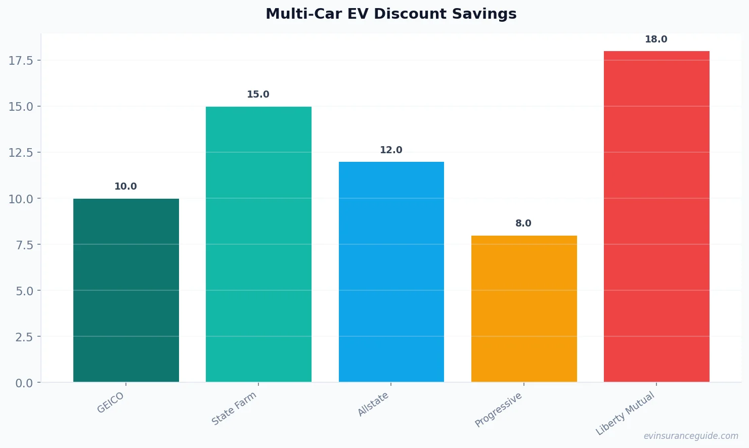 Multi-Car EV Discount Savings