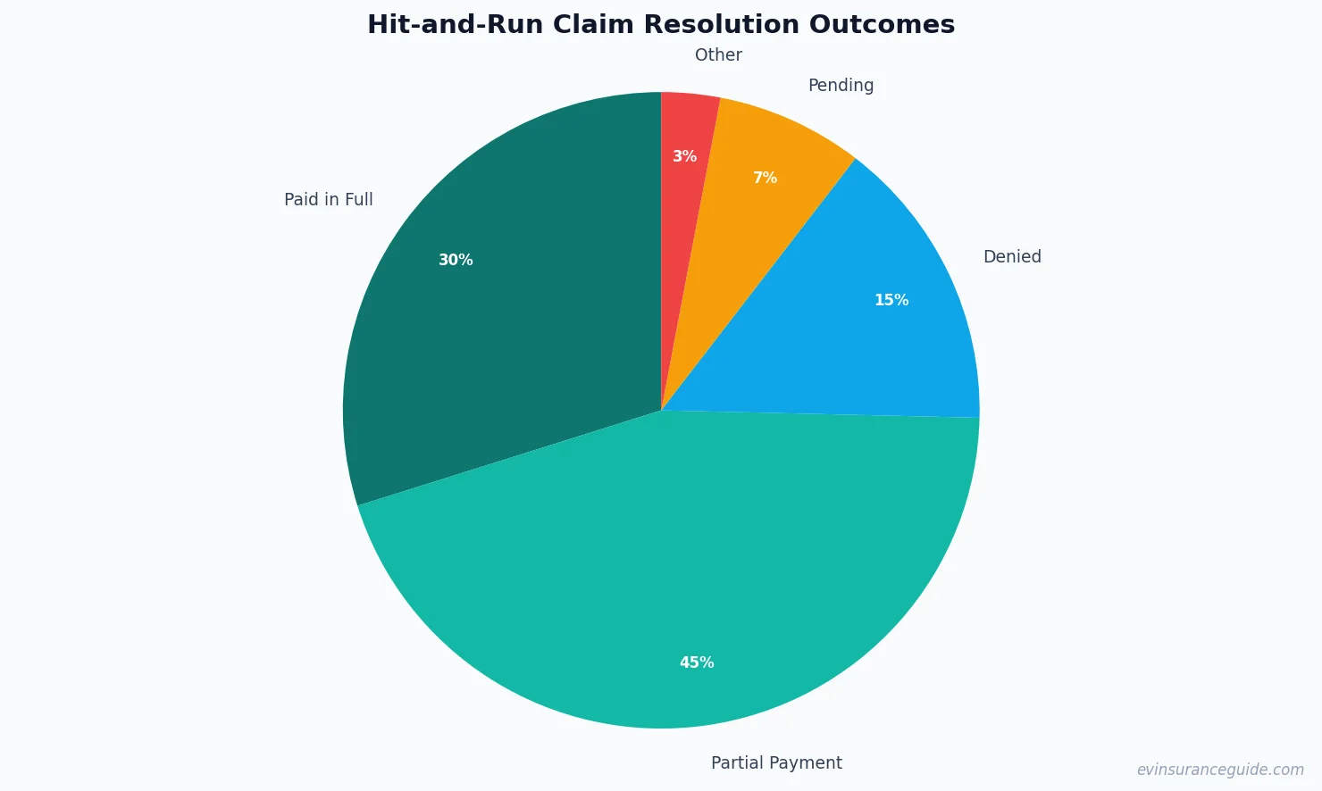 Hit-and-Run Claim Resolution Outcomes