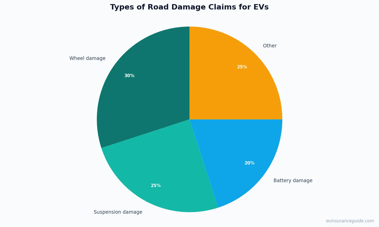 Types of Road Damage Claims for EVs