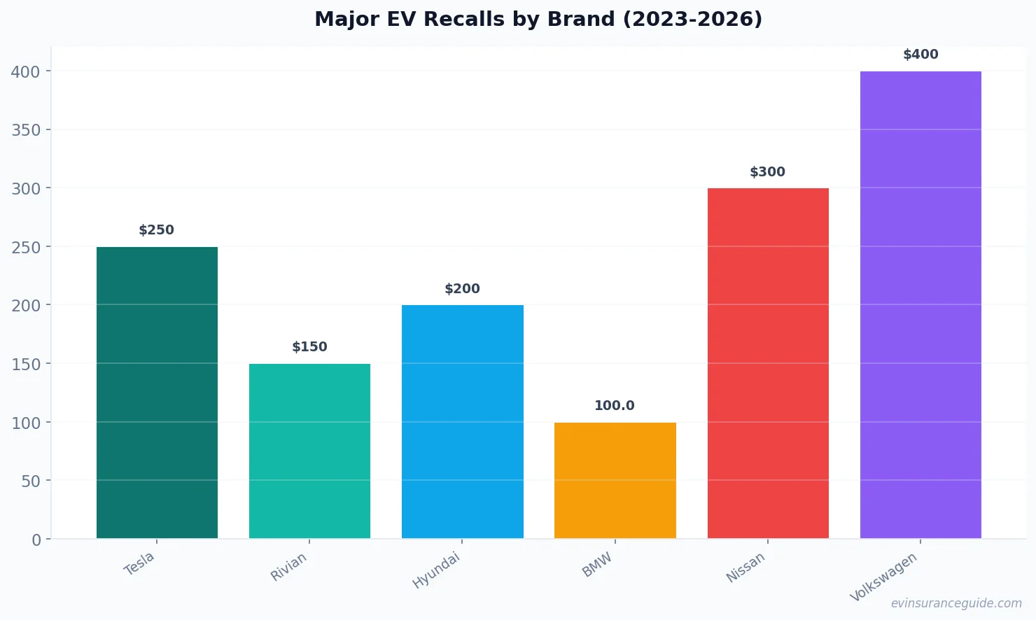 Major EV Recalls by Brand (2023-2026)
