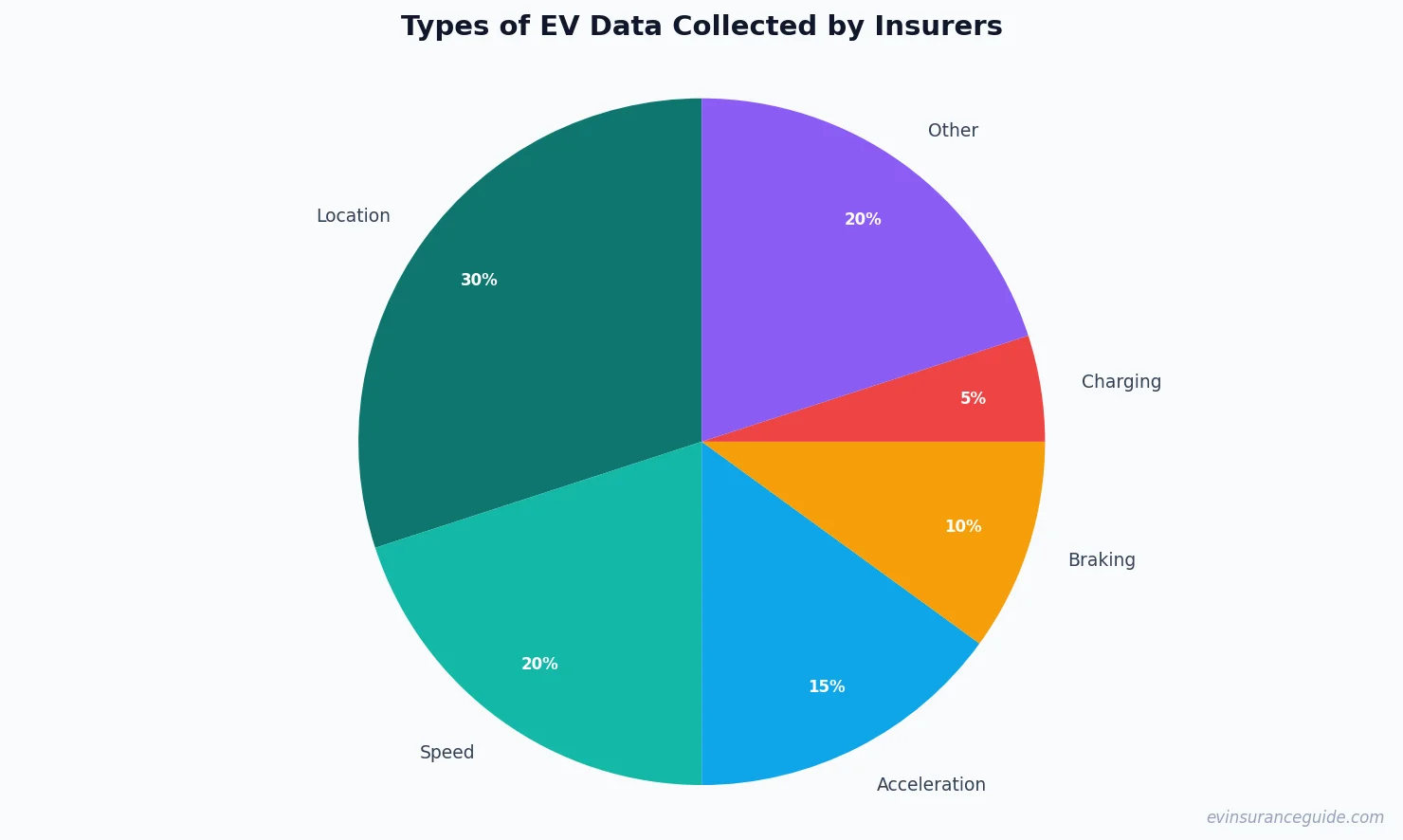 Types of EV Data Collected by Insurers