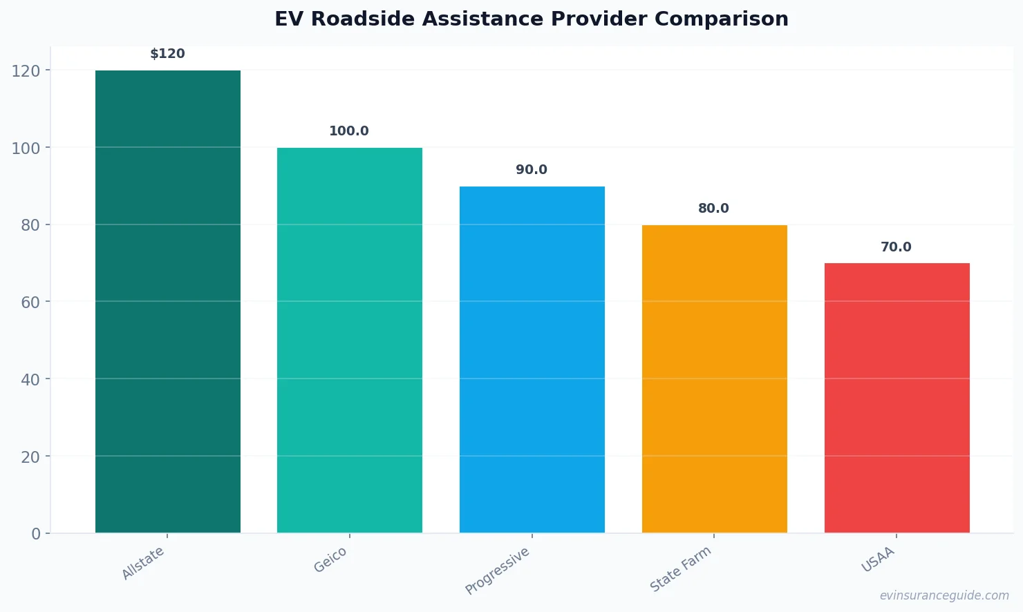 EV Roadside Assistance Provider Comparison