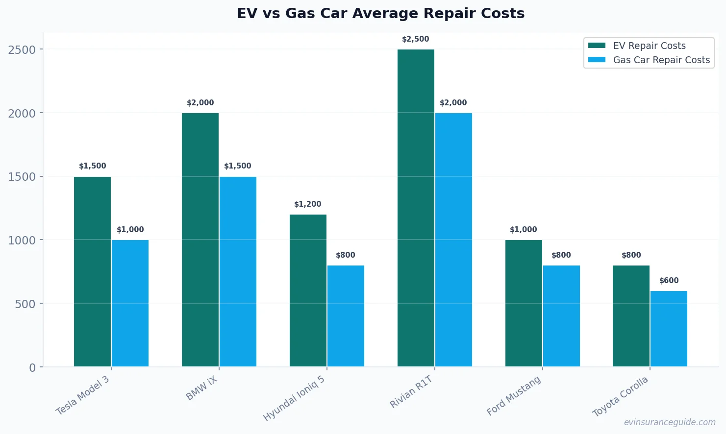 EV vs Gas Car Average Repair Costs