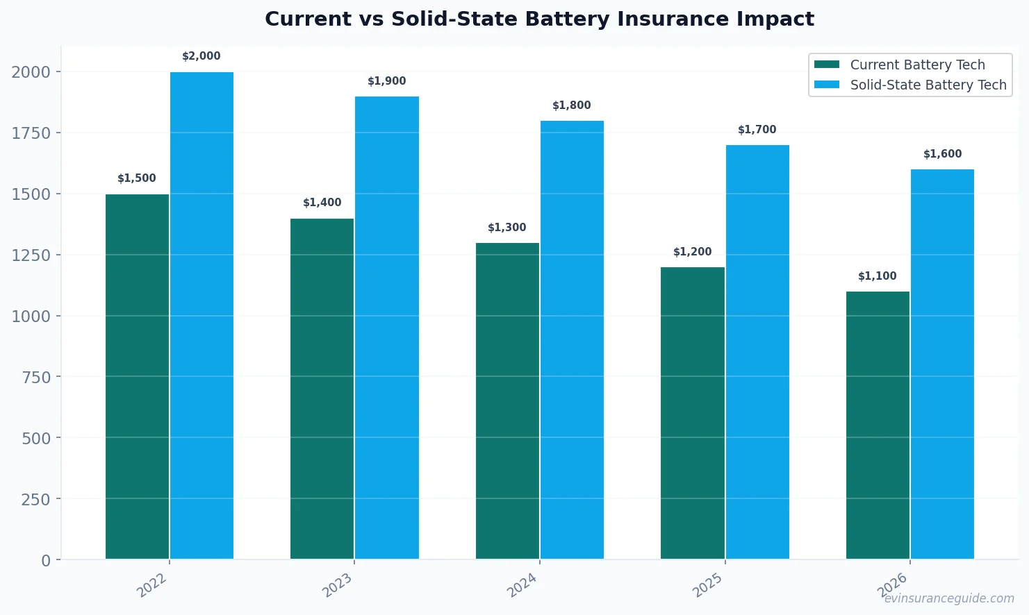 Current vs Solid-State Battery Insurance Impact