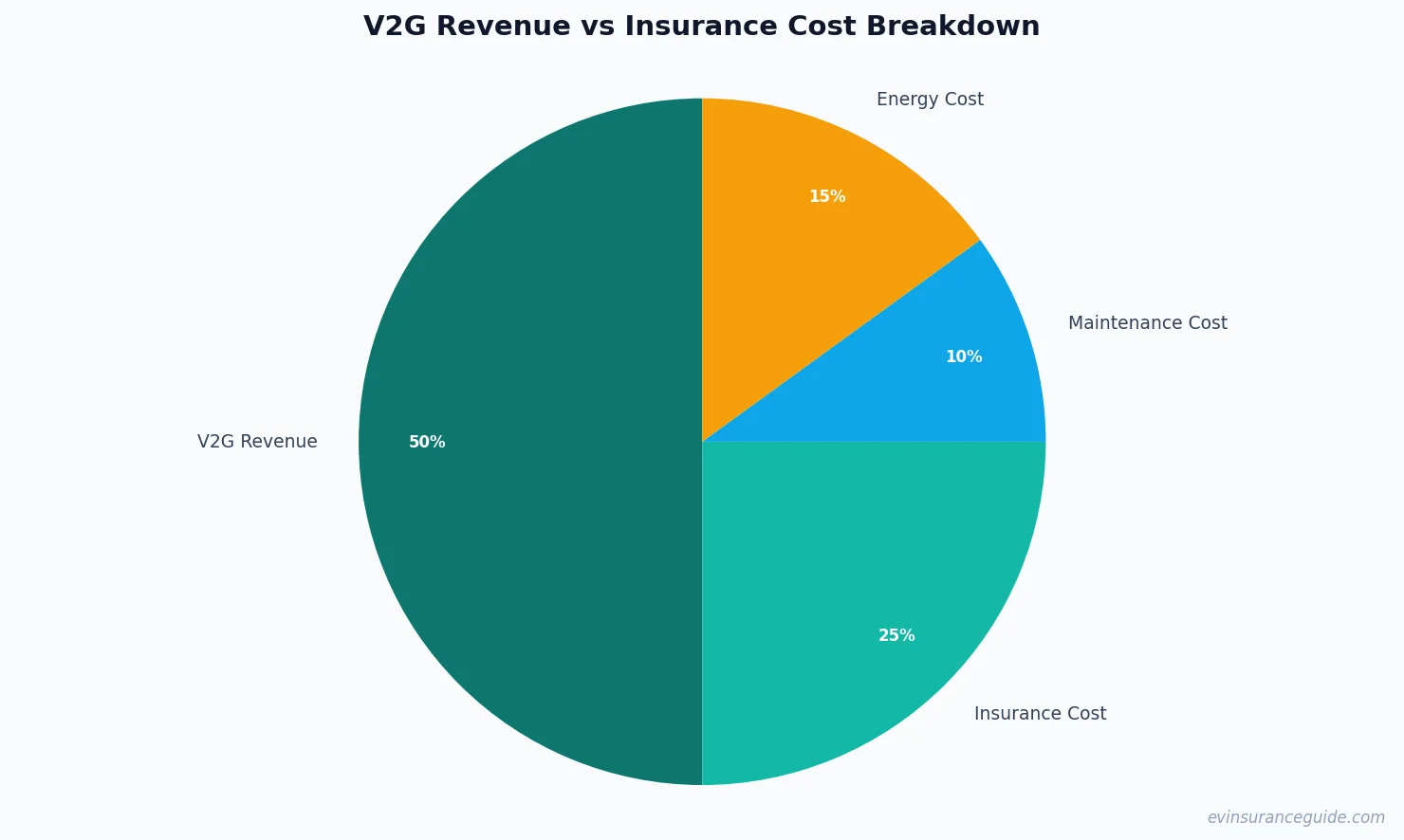 V2G Revenue vs Insurance Cost Breakdown