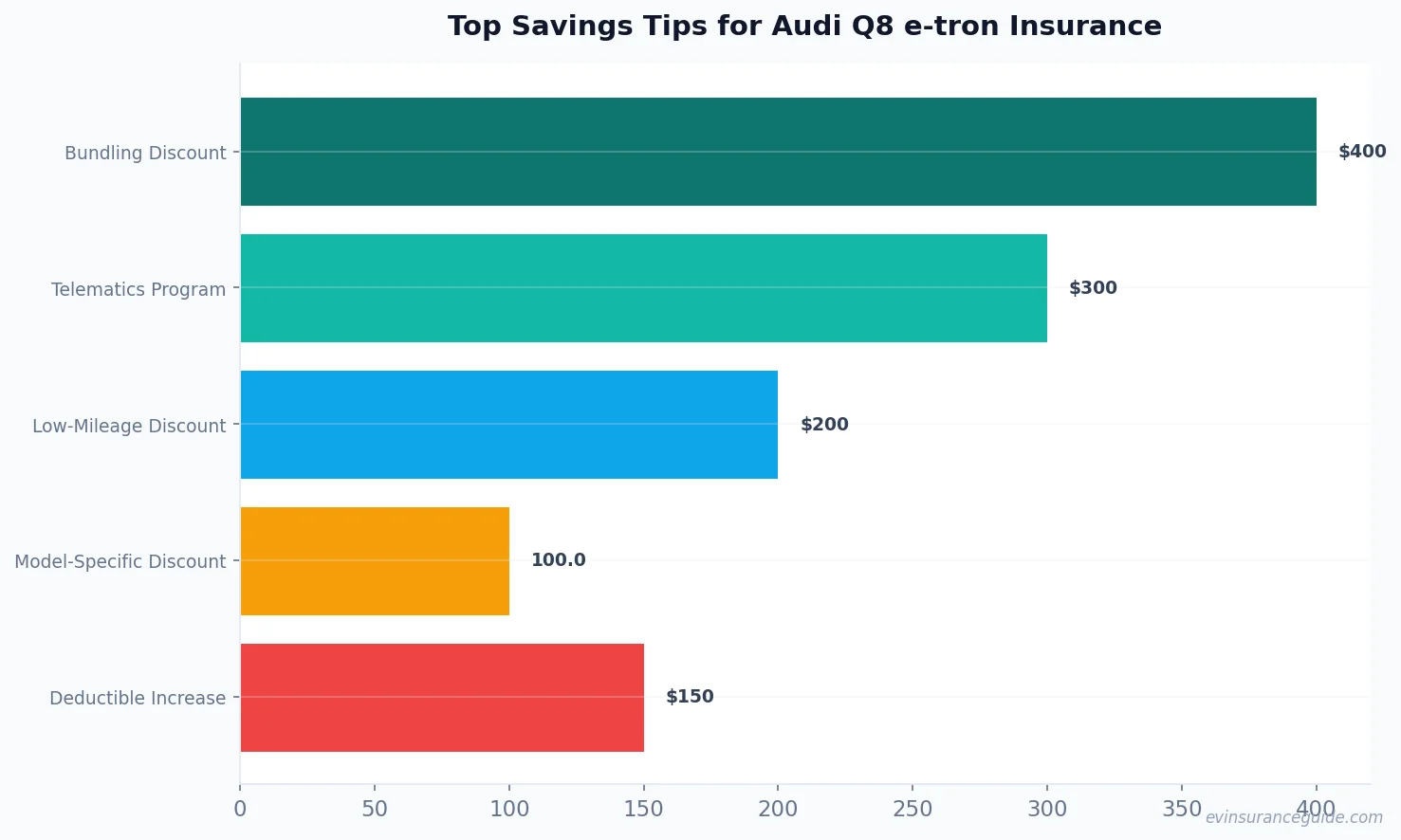 Top Savings Tips for Audi Q8 e-tron Insurance