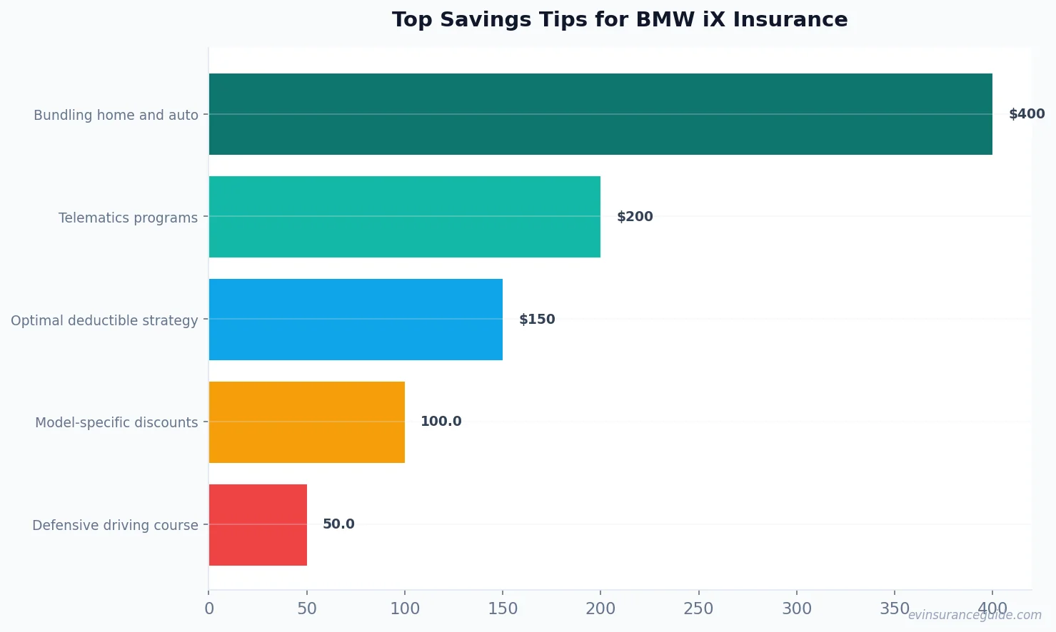 Top Savings Tips for BMW iX Insurance