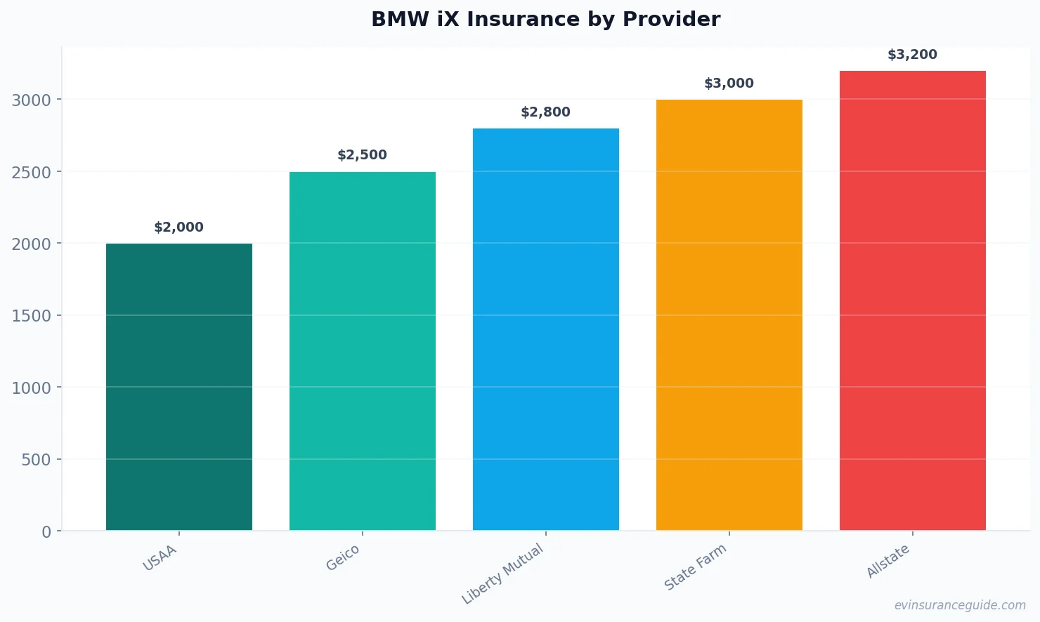 BMW iX Insurance by Provider
