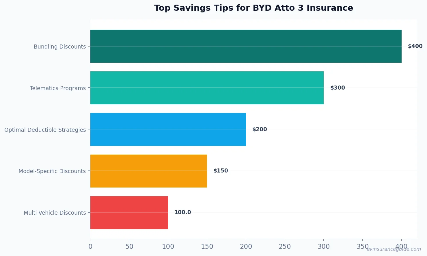 Top Savings Tips for BYD Atto 3 Insurance