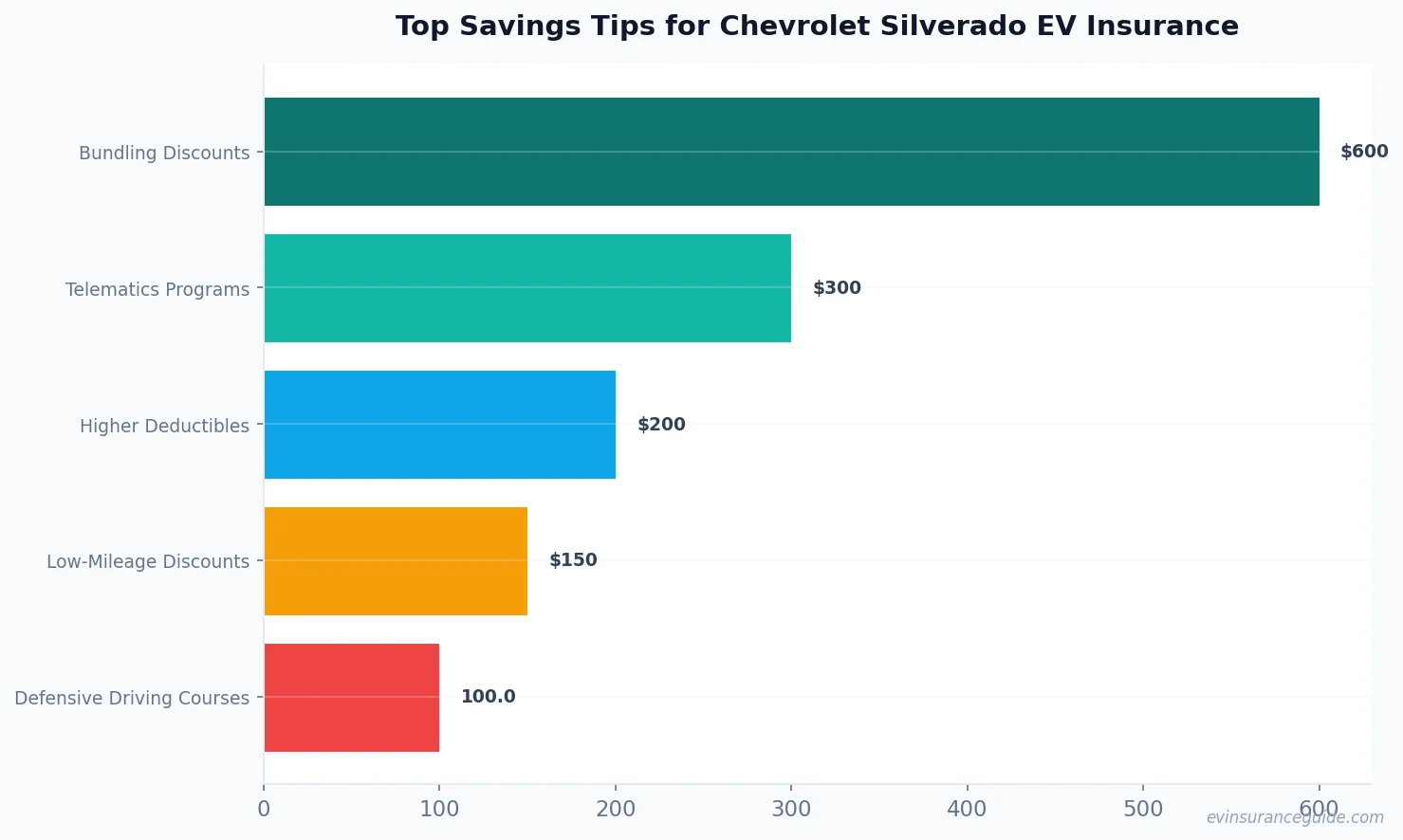 Top Savings Tips for Chevrolet Silverado EV Insurance