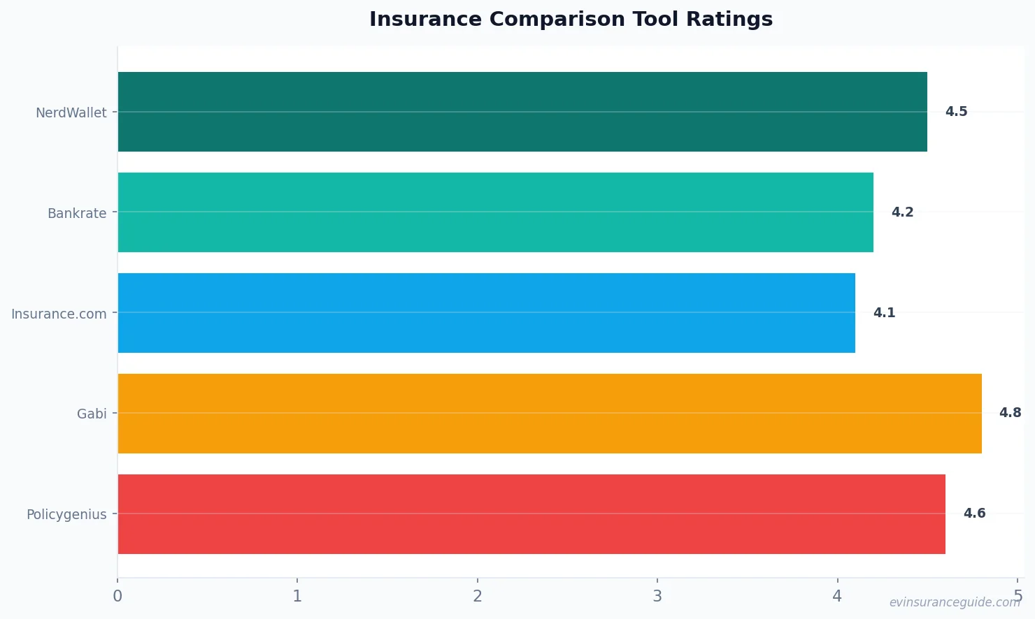 Insurance Comparison Tool Ratings