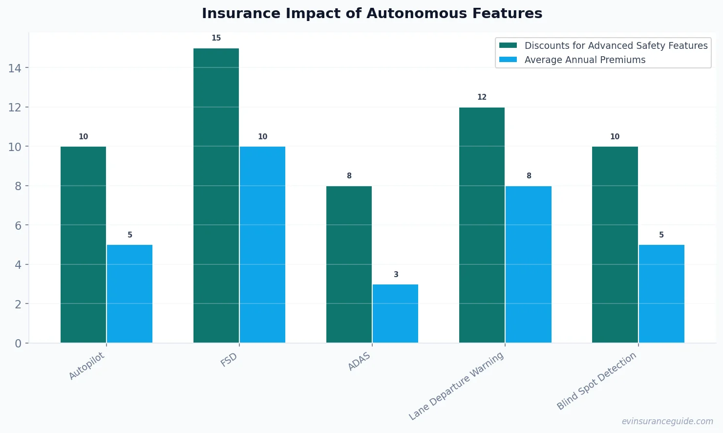 Insurance Impact of Autonomous Features