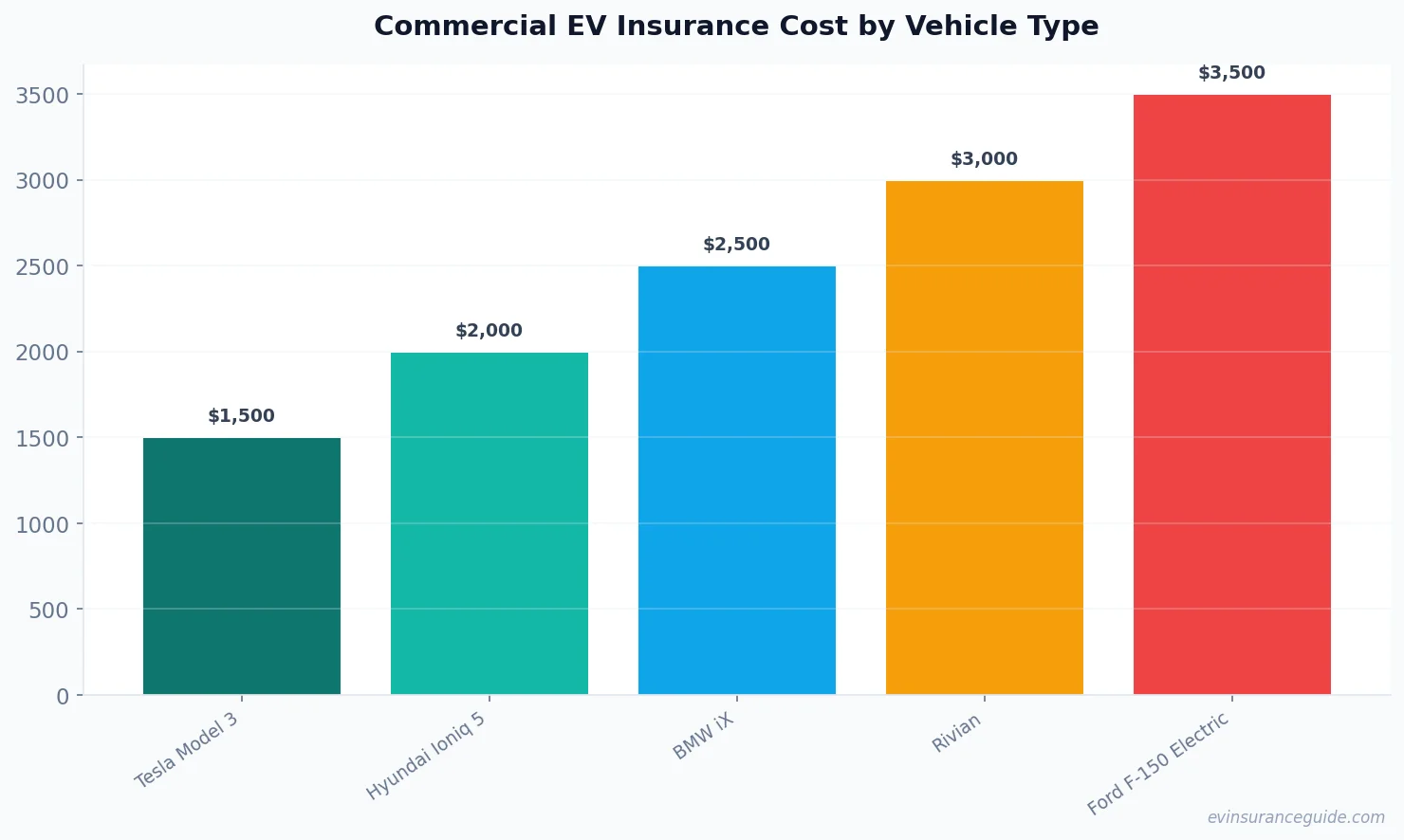Commercial EV Insurance Cost by Vehicle Type