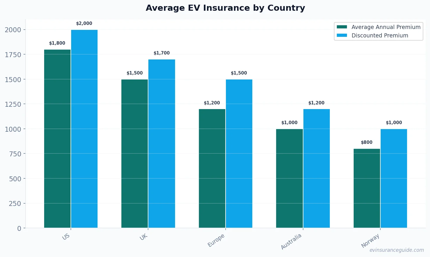 Average EV Insurance by Country