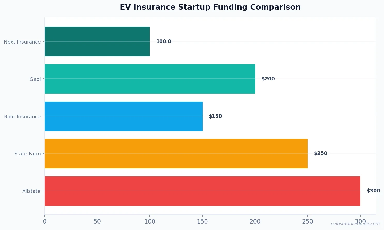 EV Insurance Startup Funding Comparison