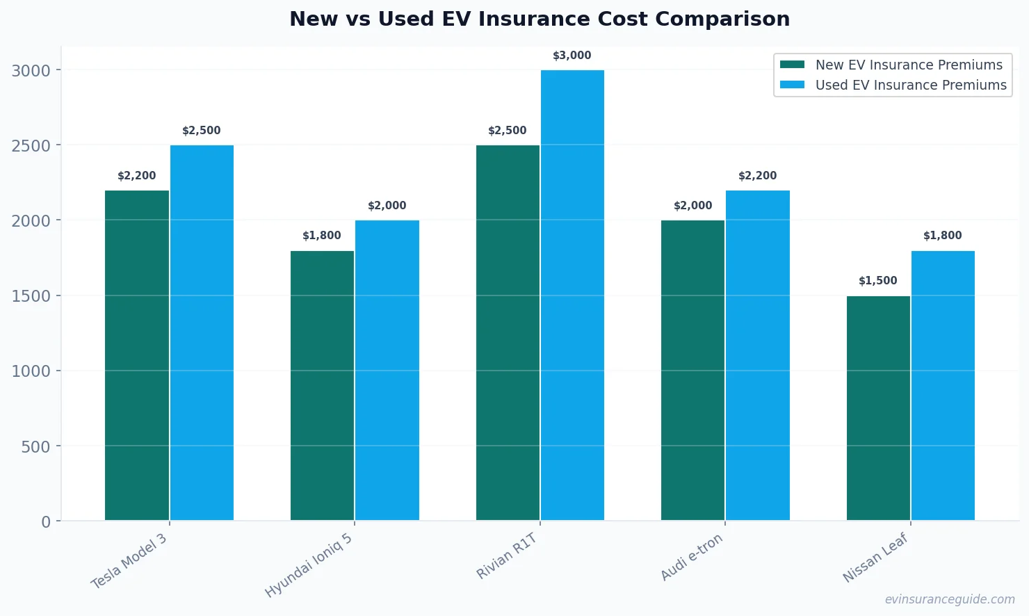 New vs Used EV Insurance Cost Comparison