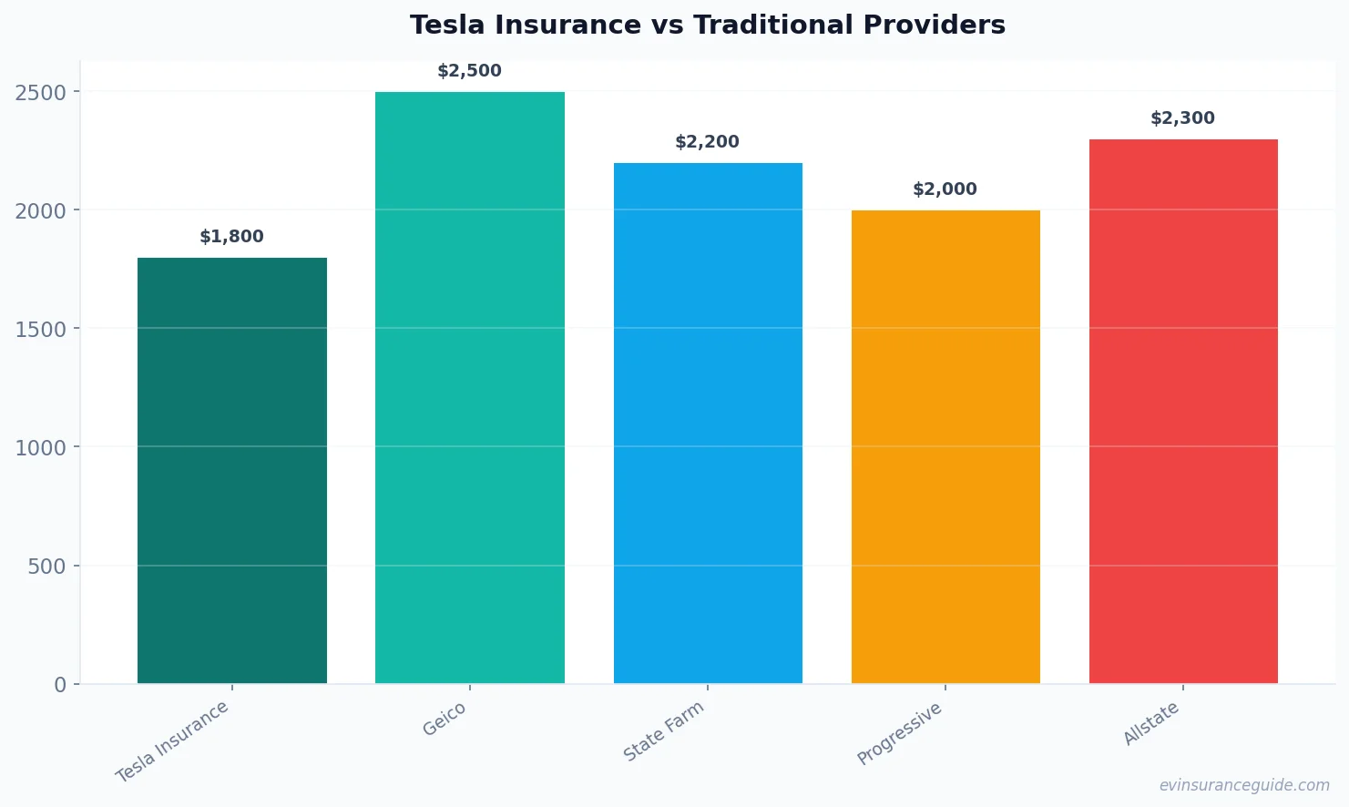 Tesla Insurance vs Traditional Providers