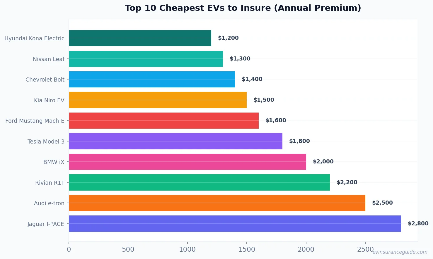 Top 10 Cheapest EVs to Insure (Annual Premium)