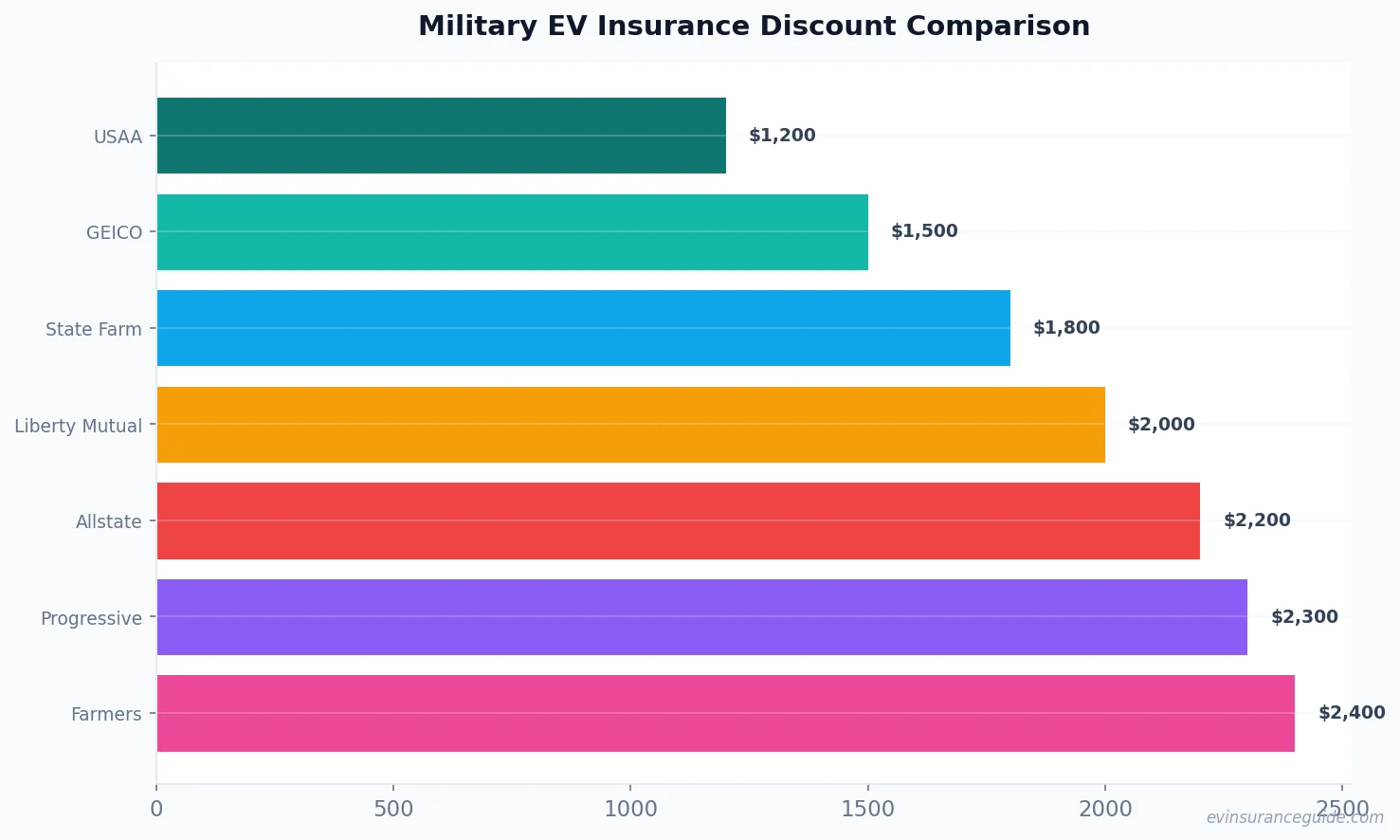 Military EV Insurance Discount Comparison
