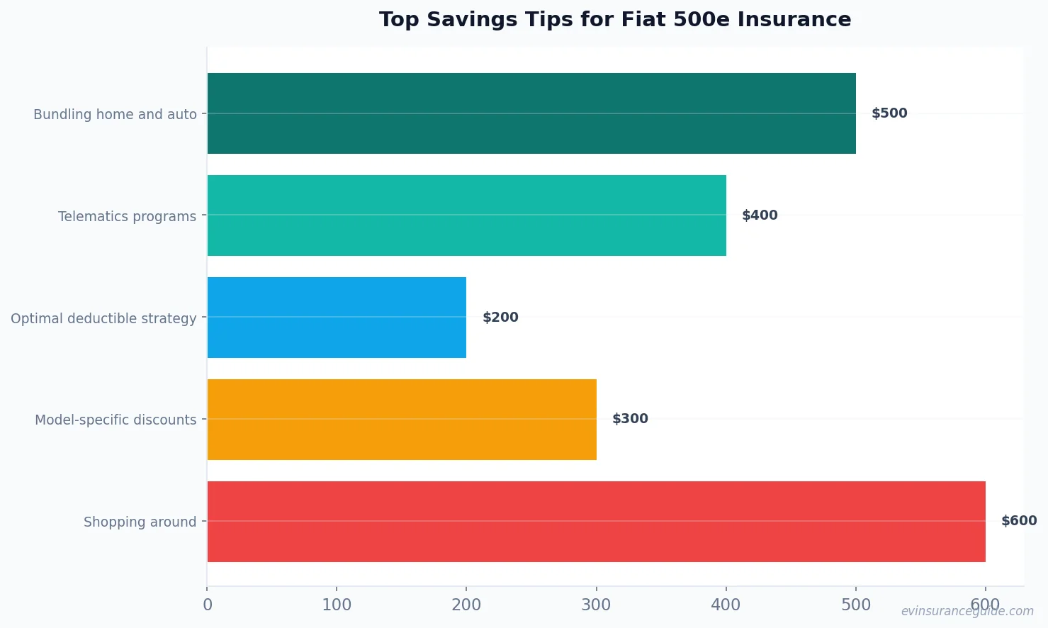 Top Savings Tips for Fiat 500e Insurance