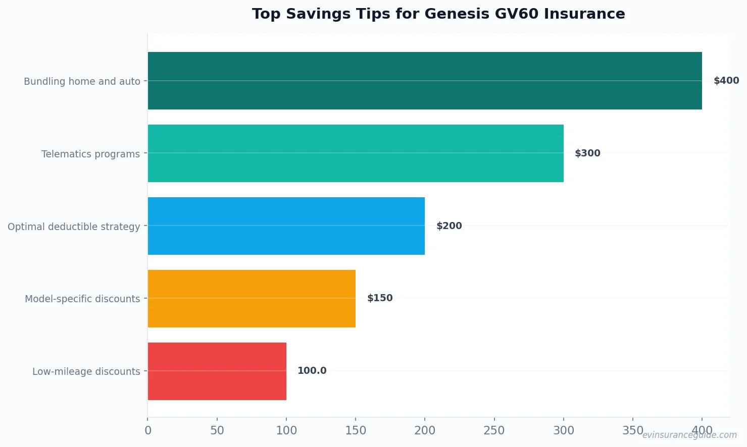 Top Savings Tips for Genesis GV60 Insurance