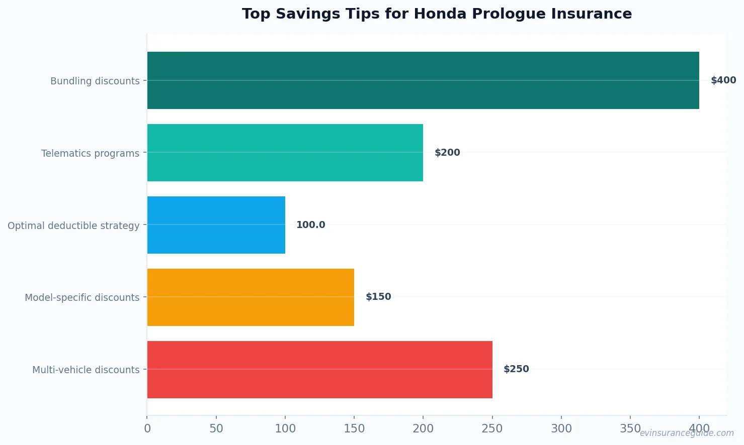 Top Savings Tips for Honda Prologue Insurance