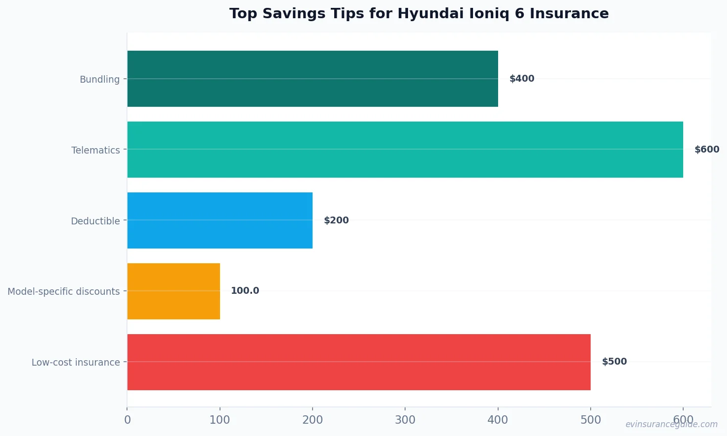 Top Savings Tips for Hyundai Ioniq 6 Insurance