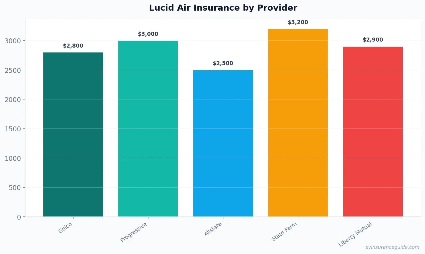 Lucid Air Insurance by Provider
