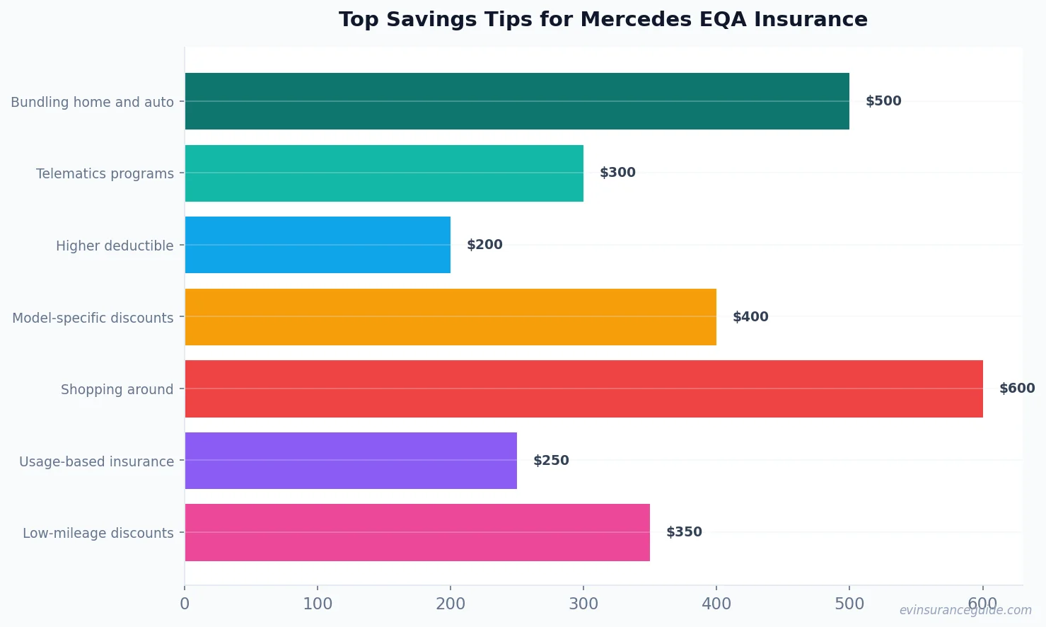 Top Savings Tips for Mercedes EQA Insurance
