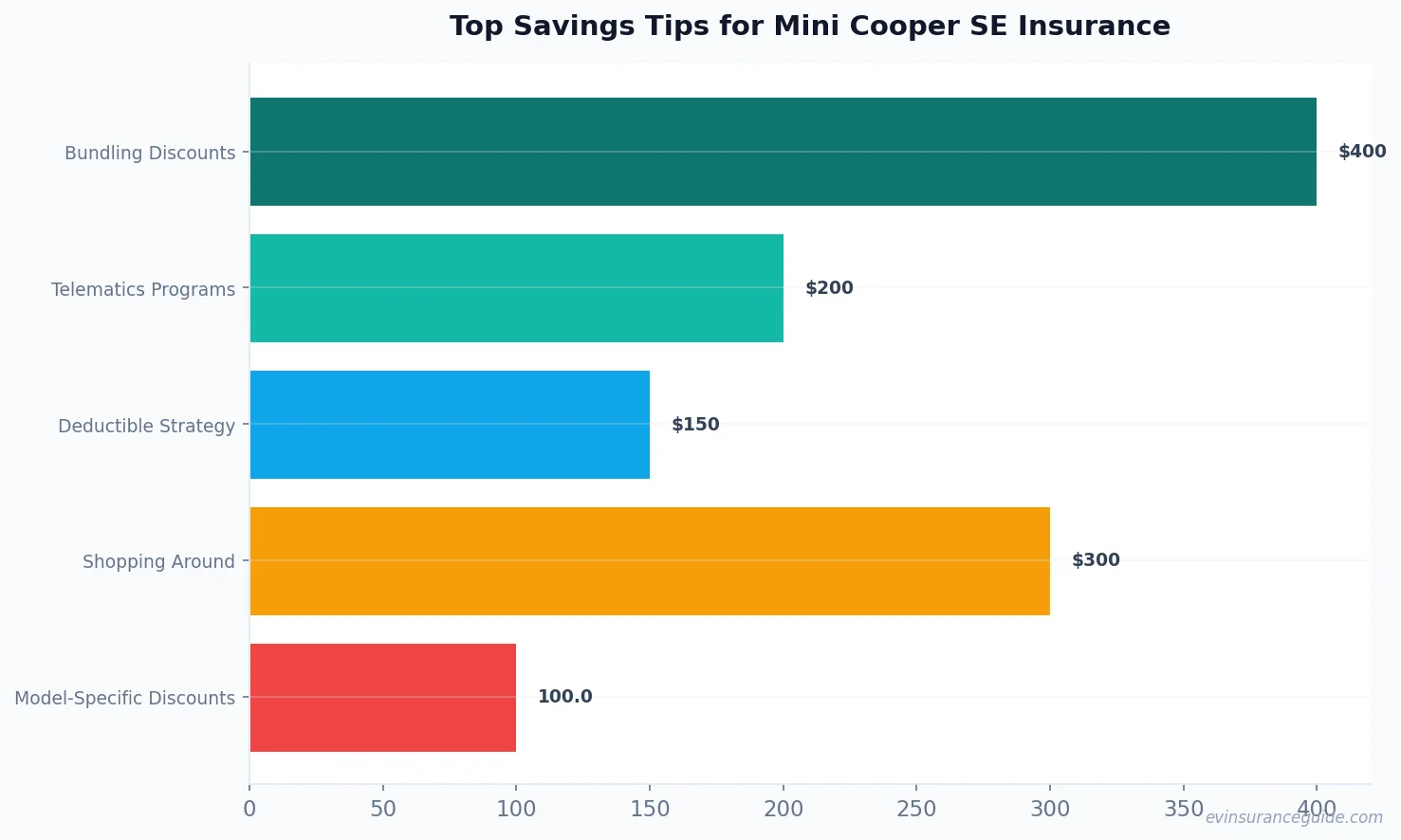 Top Savings Tips for Mini Cooper SE Insurance