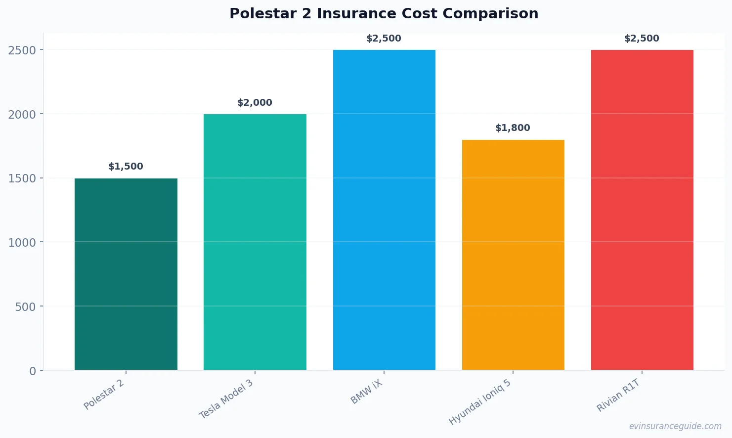 Polestar 2 Insurance Cost Comparison