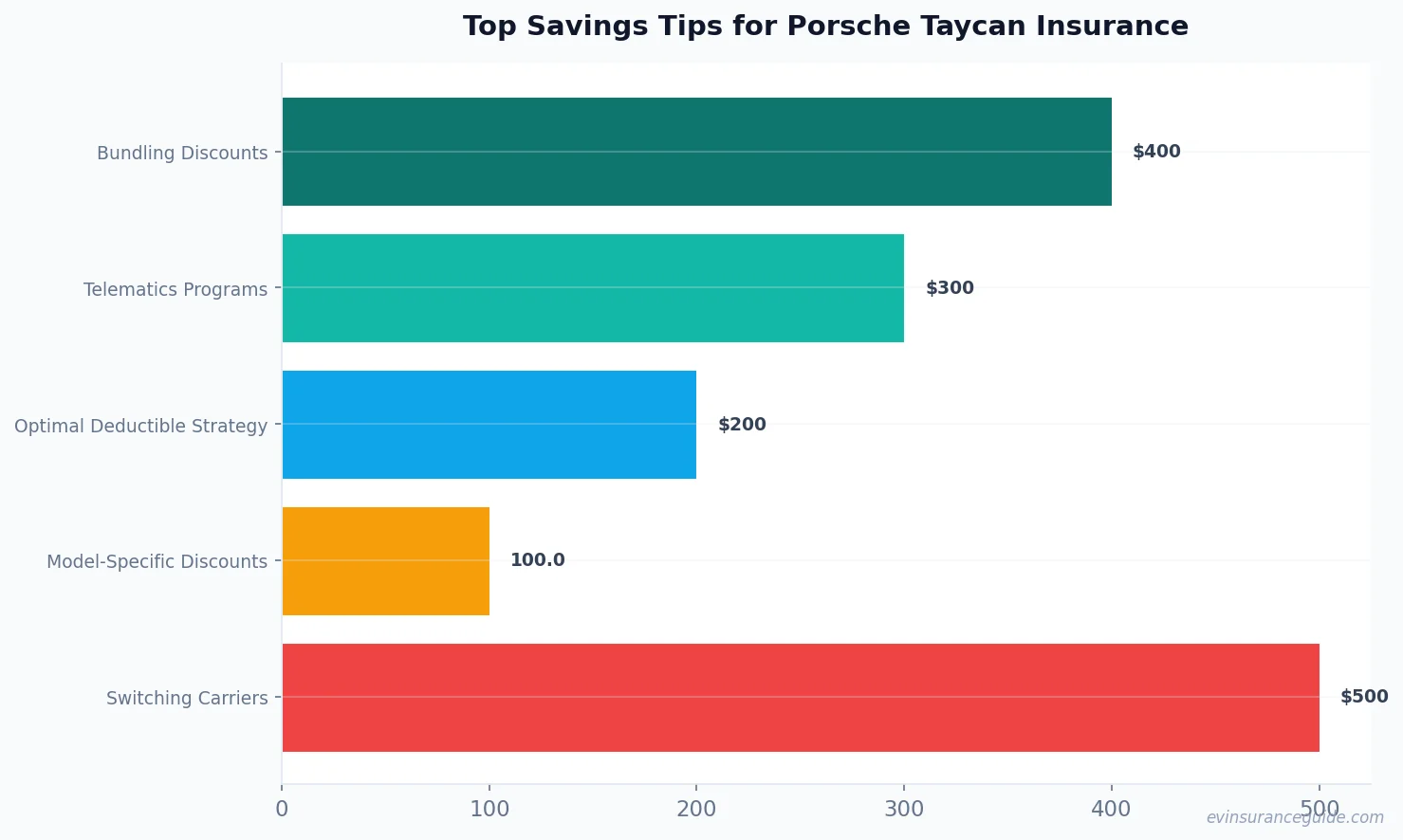 Top Savings Tips for Porsche Taycan Insurance