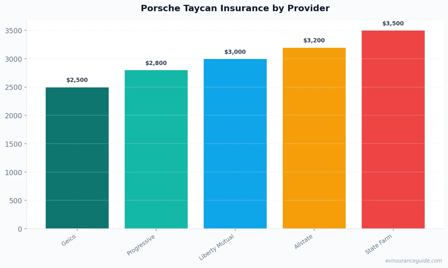 Porsche Taycan Insurance by Provider