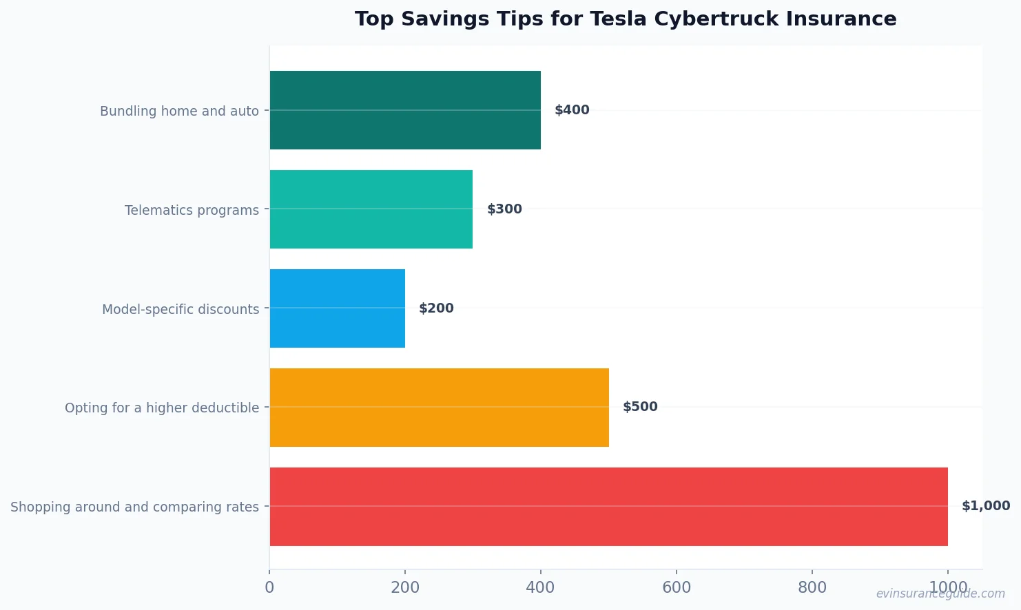 Top Savings Tips for Tesla Cybertruck Insurance
