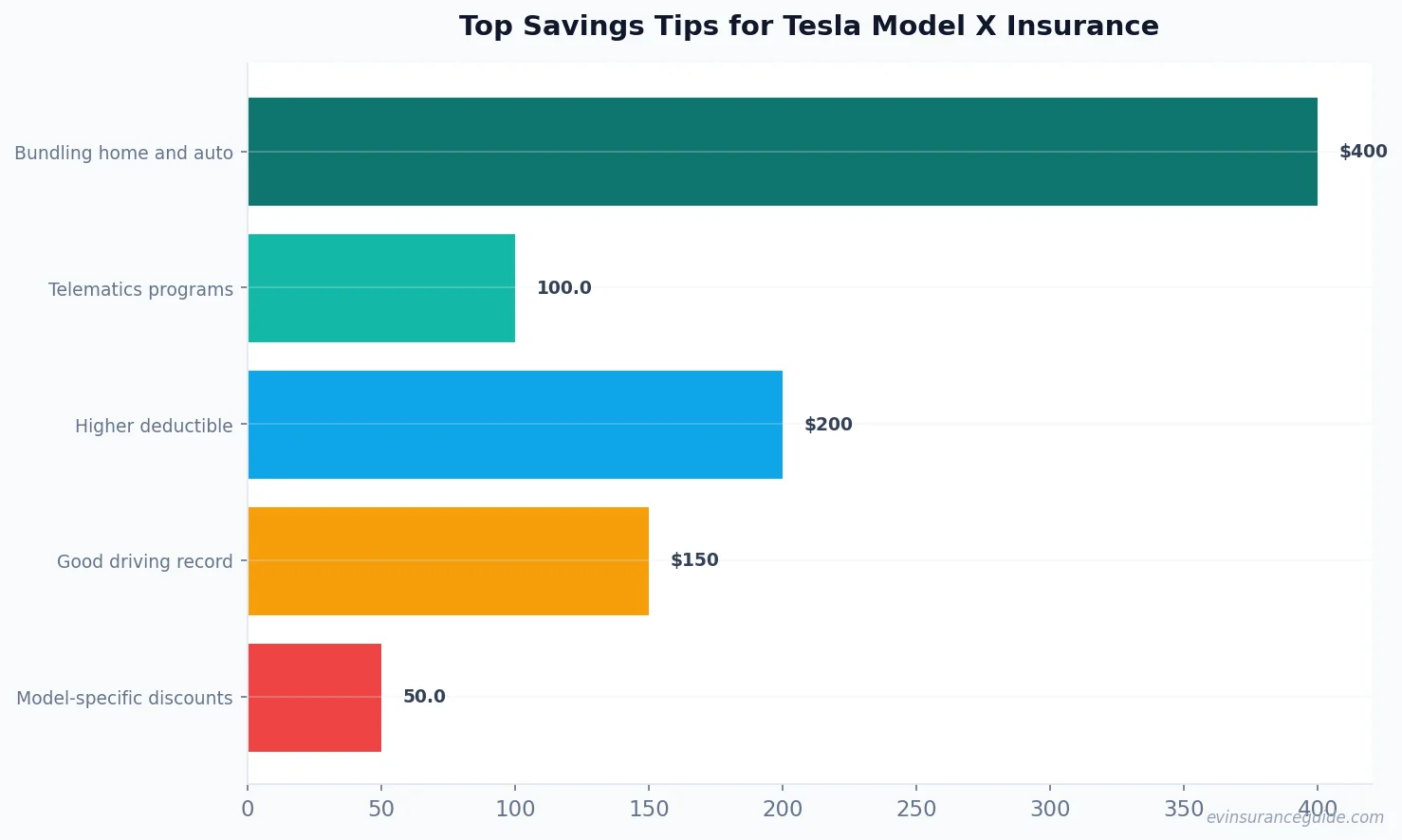 Top Savings Tips for Tesla Model X Insurance