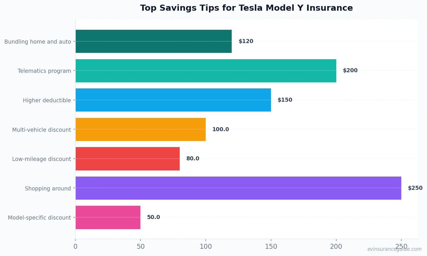 Top Savings Tips for Tesla Model Y Insurance