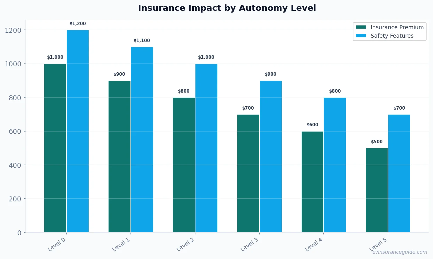 Insurance Impact by Autonomy Level