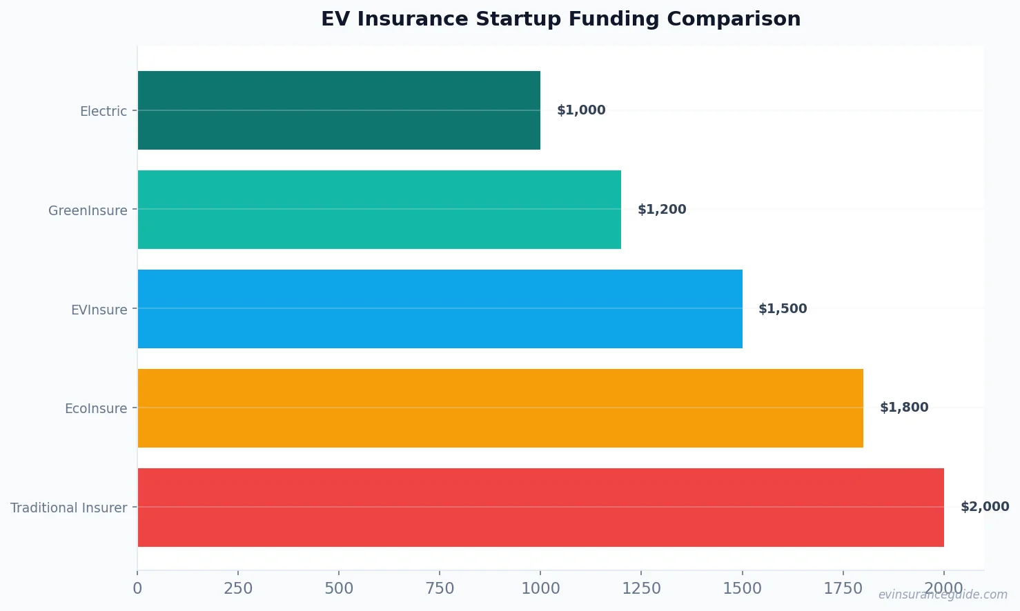 EV Insurance Startup Funding Comparison