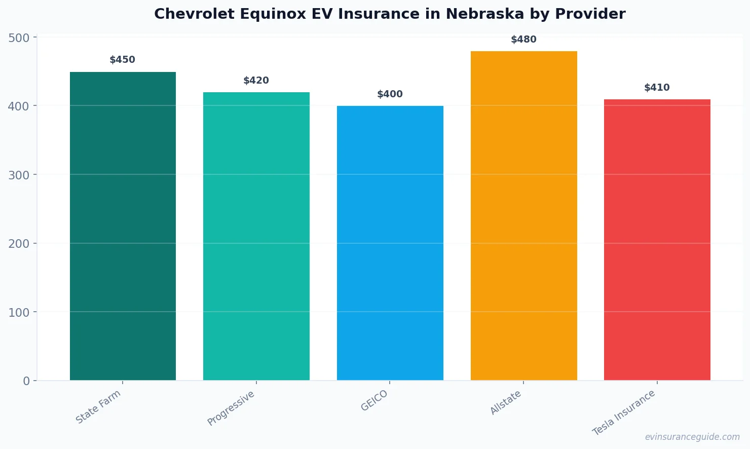 Chevrolet Equinox EV Insurance in Nebraska by Provider