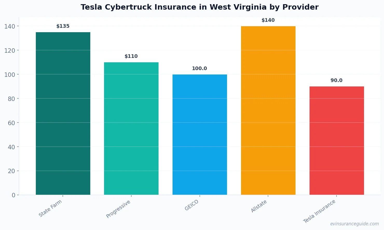 Tesla Cybertruck Insurance in West Virginia by Provider