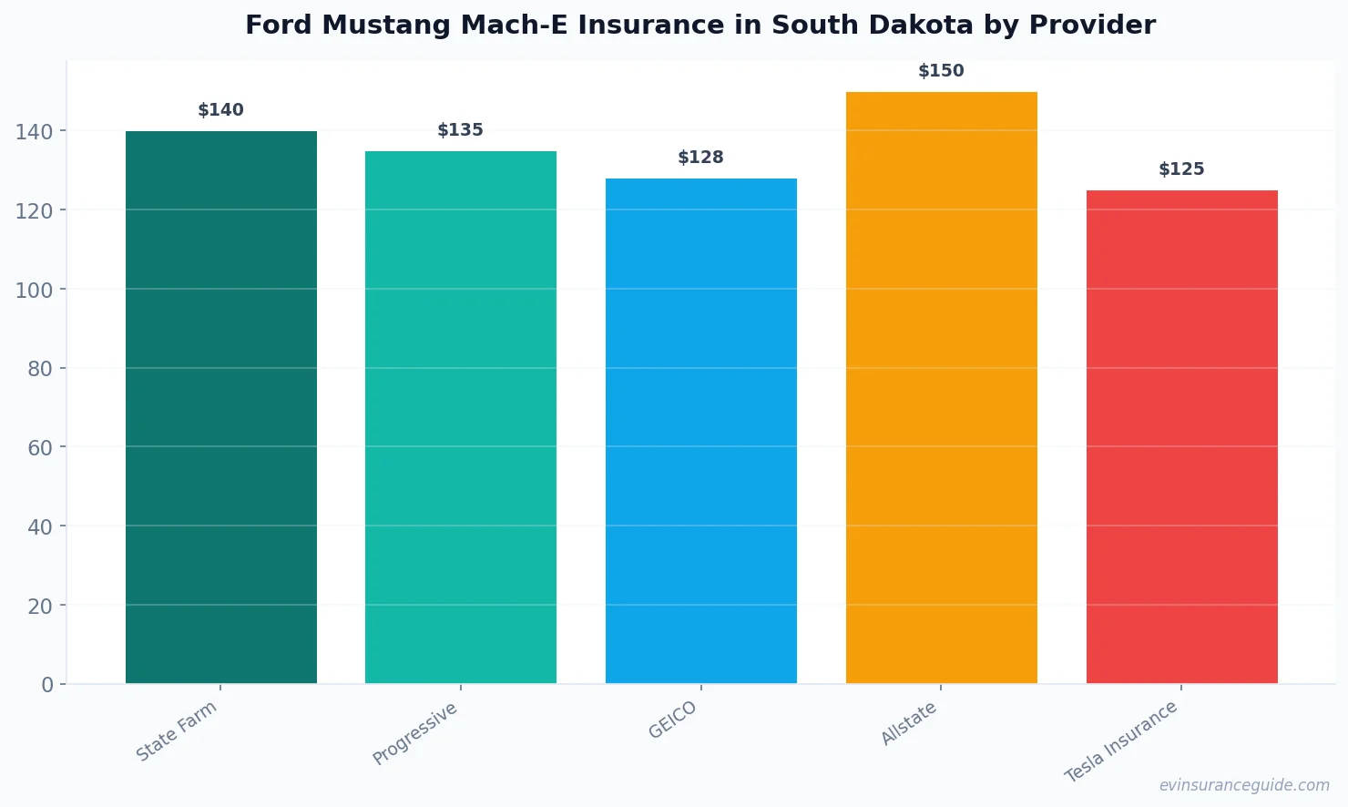 Ford Mustang Mach-E Insurance in South Dakota by Provider