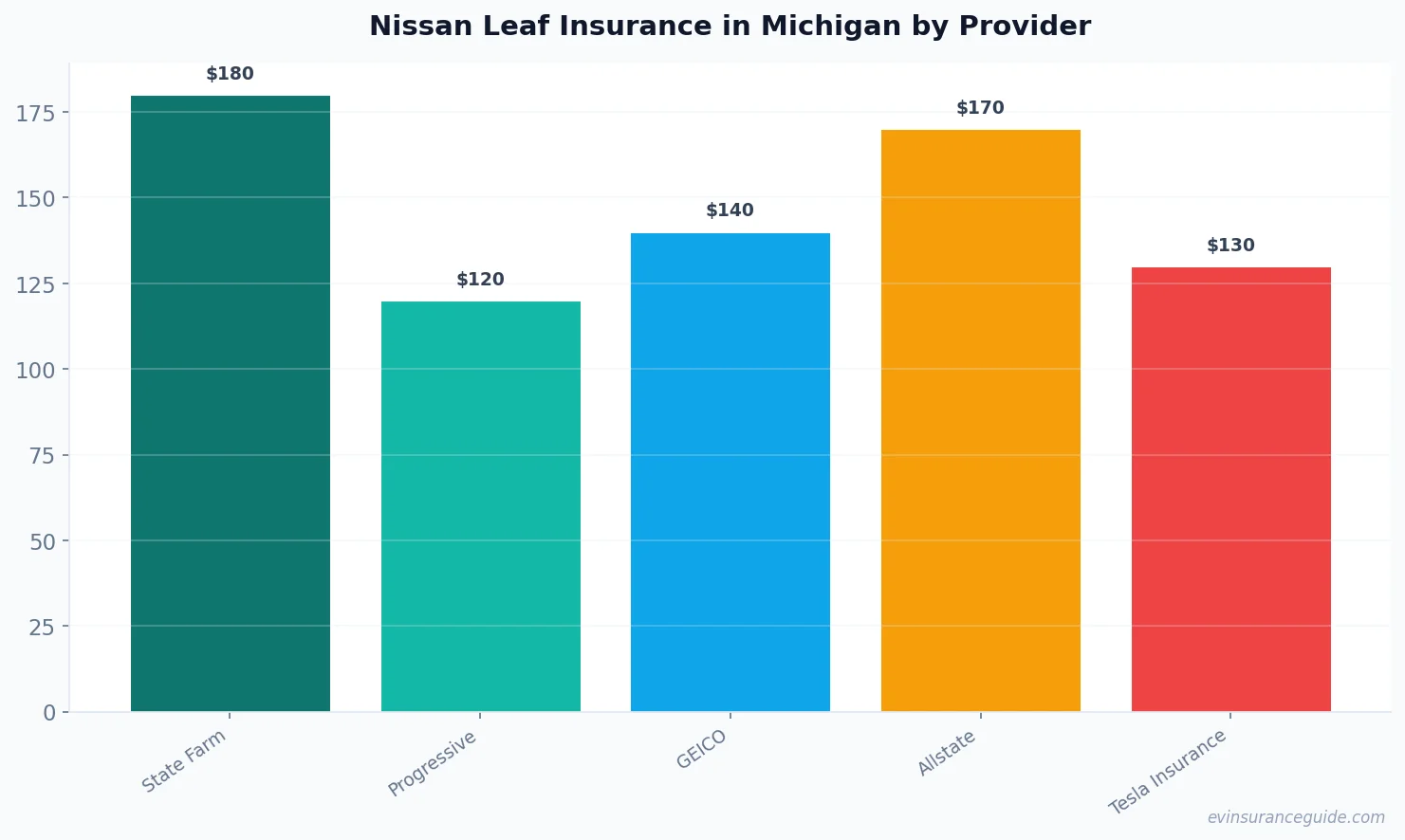 Nissan Leaf Insurance in Michigan by Provider